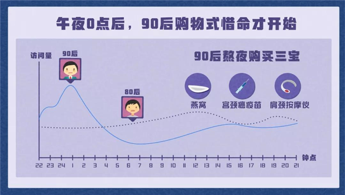 淘寶發(fā)布《90后惜命指南》，肥胖和體力不支，需要養(yǎng)生