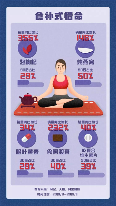 淘寶發(fā)布《90后惜命指南》，肥胖和體力不支，需要養(yǎng)生