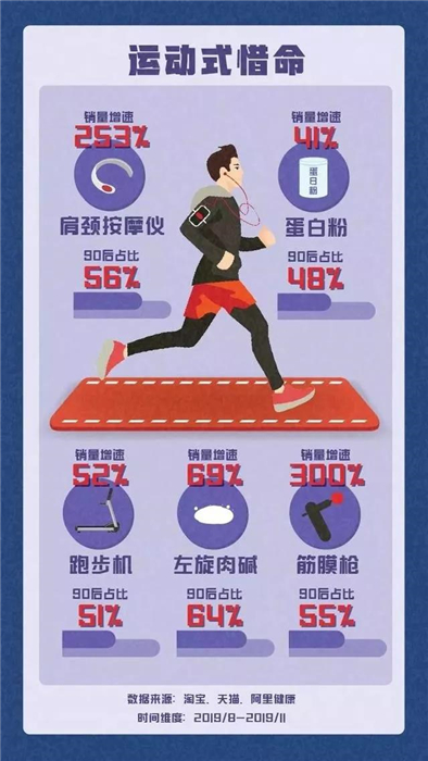 淘寶發(fā)布《90后惜命指南》，肥胖和體力不支，需要養(yǎng)生