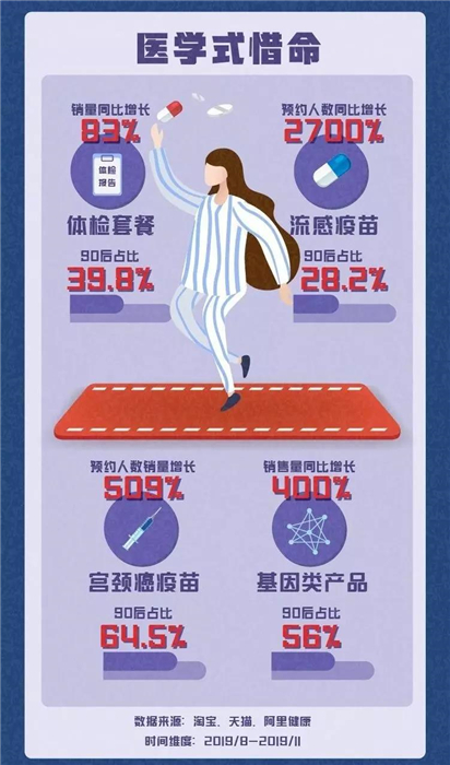 淘寶發(fā)布《90后惜命指南》，肥胖和體力不支，需要養(yǎng)生